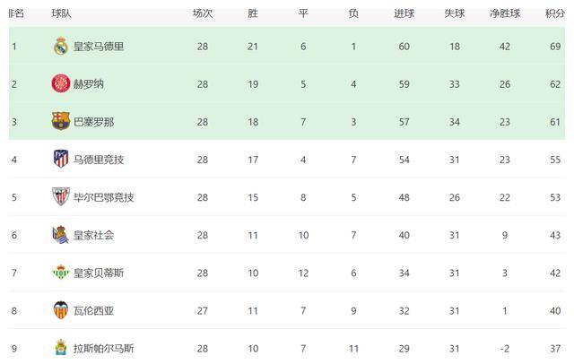 关于奥萨苏纳客场击败对手，登顶积分榜的信息