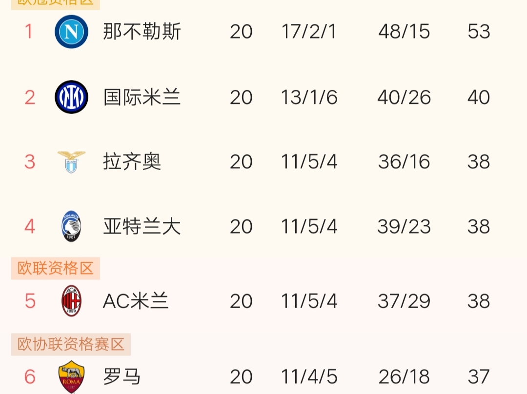 包含那不勒斯客场逆转，守住积分榜第三位置的词条