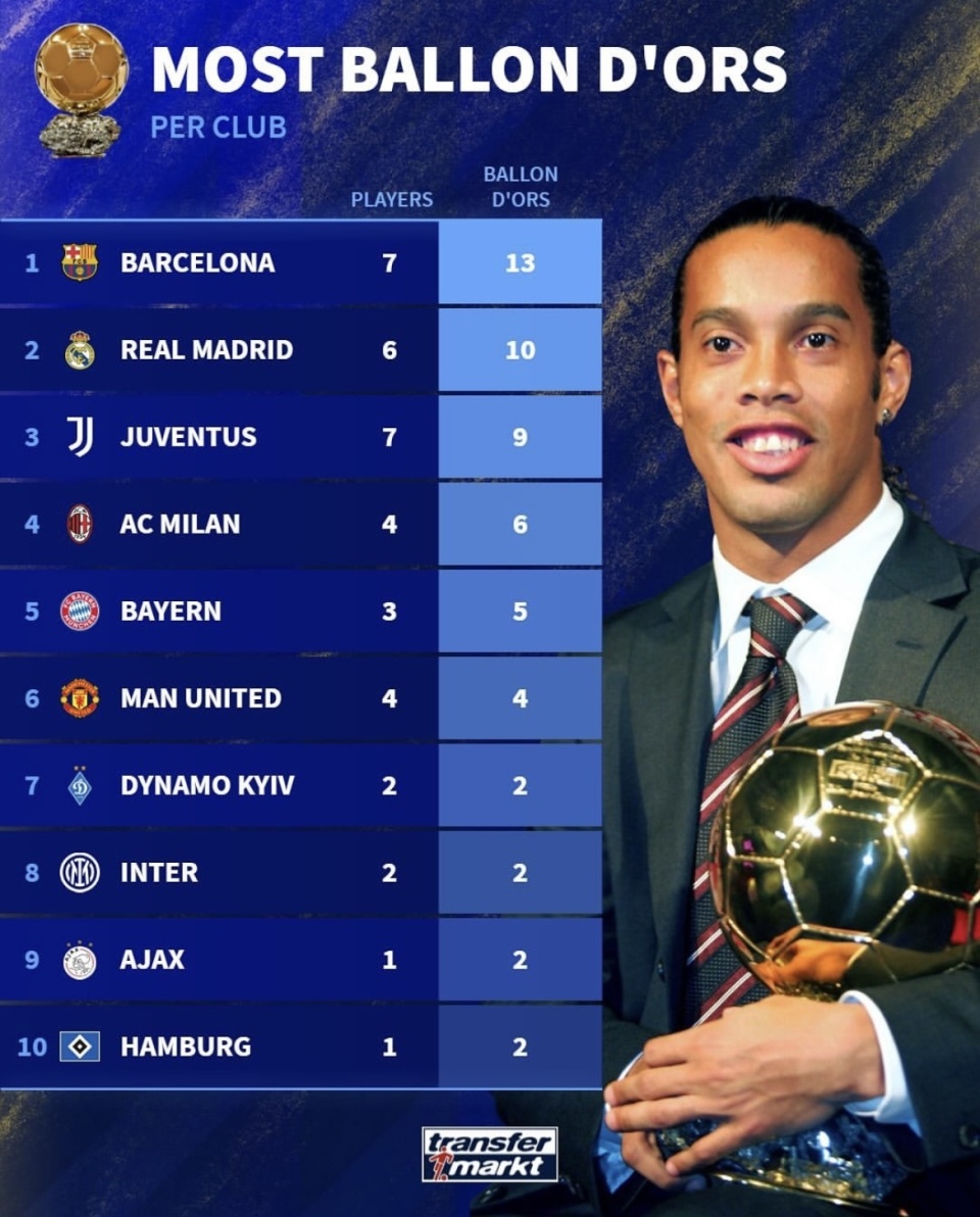 三亿体育体育官方-世界足球十大豪门排行榜2021：皇马居首，巴萨不敌曼联位列第四的简单介绍