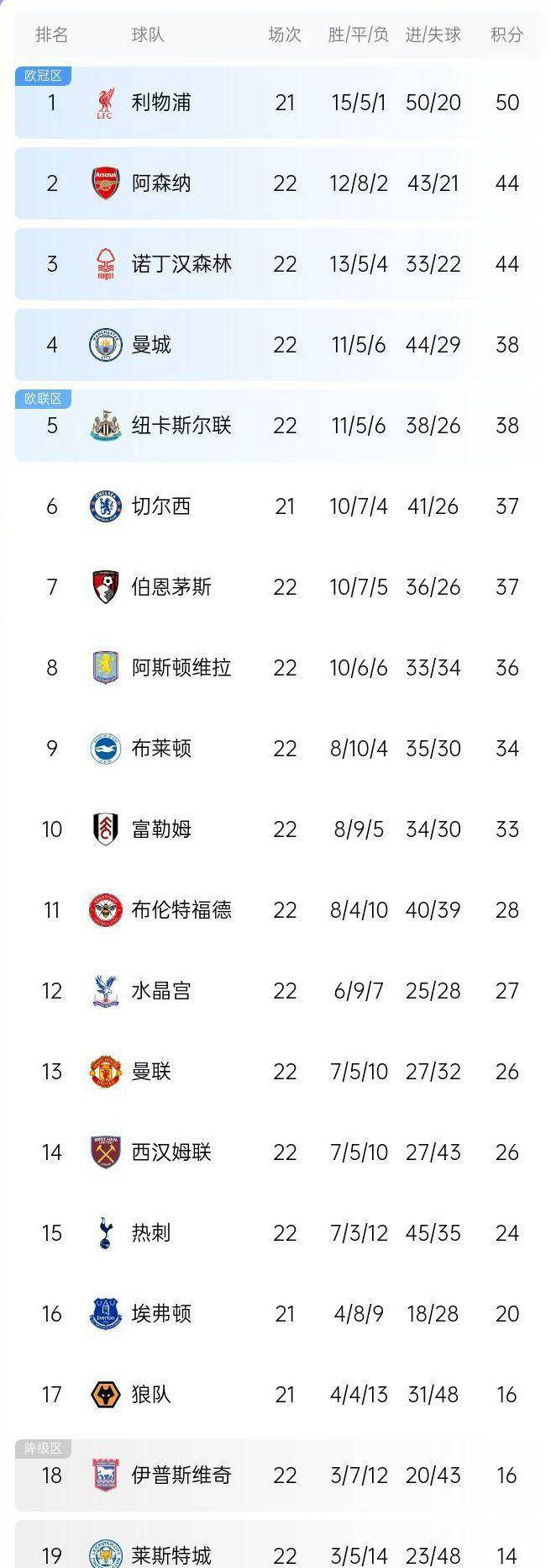 三亿体育体育官方入口-阿森纳榜首险败！英超积分榜回顾